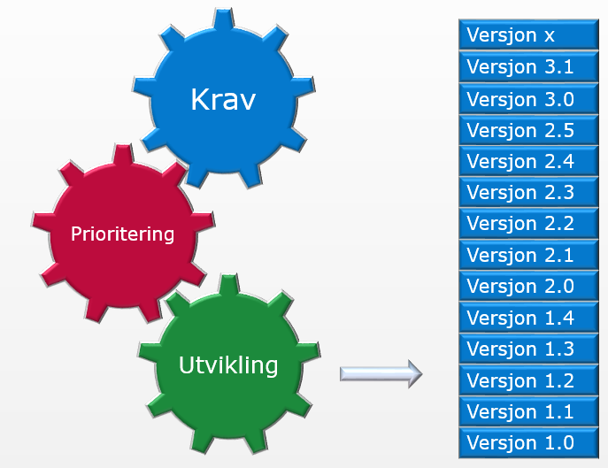 Geonorge arbeidsmetodikk