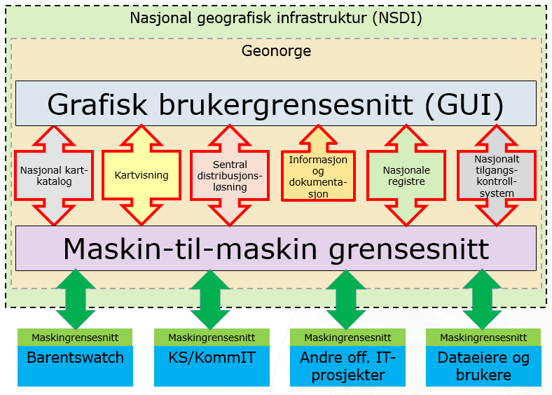 Geonorge grensesnitt overordnet