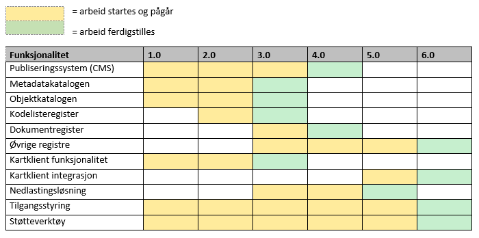 Geonorge hovedfunksjonalitetsplan