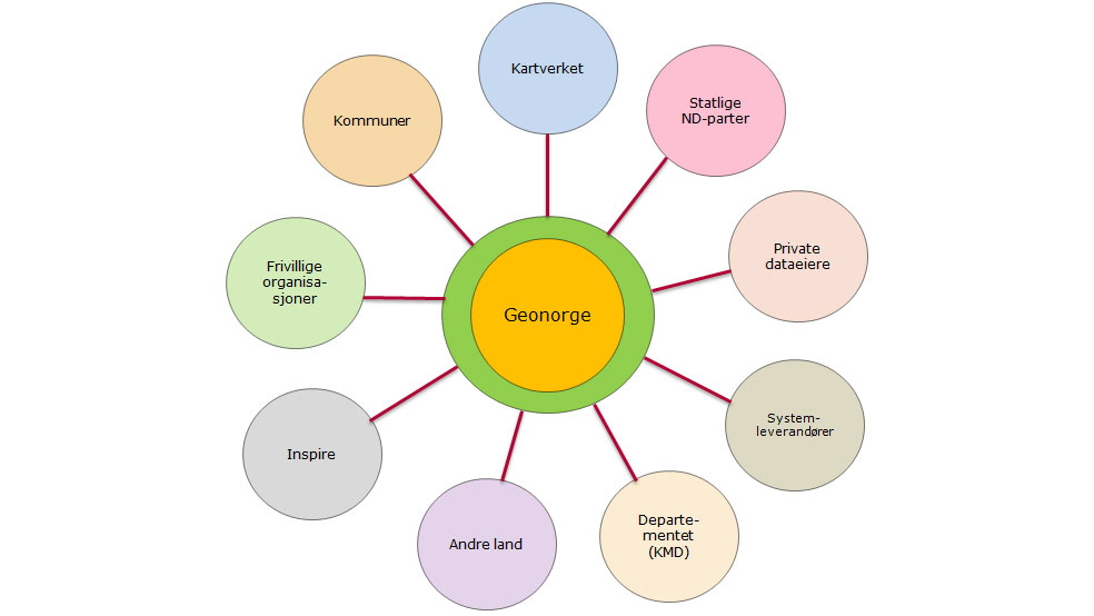 Geoportalen utgjør navet i infrastrukturen for geodata.
