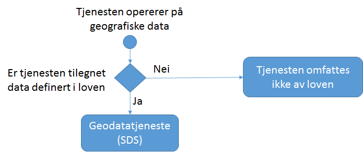 Figuren viser hvilke type tjenester som opererer på geografiske data. Dersom tjenesten er tilegnet data definert i Geodataloven er den en såkalt geodatatjeneste (SDS). Hvis ikke er den rett og slett en tjeneste som ikke er omfattet av loven