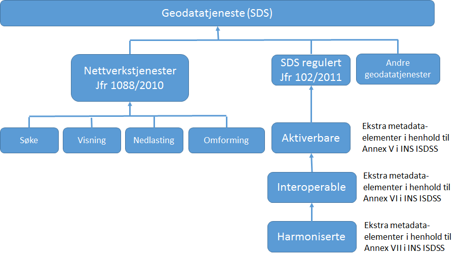 Figuren viser ulike typer geodatatjenester i form av nettverkstjenester (søke- vise- nedlastings- og omformingstjenester) samt spesielt regulerte tjenester i form av om de er aktiverbare, interoperable og/eller harmoniserte, det siste i form av ekstra metadataelementer