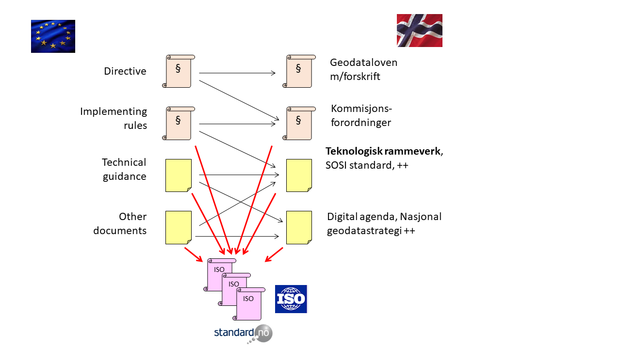 Figuren viser forholdet mellom direktiver, implementeringsregler samt tekniske og andre dokumenter i EU og Norge. Direktivet implementeres i Geodataloven. Implementeringsreglene for direktivet implementeres i kommisjonsforordninger. Tekniske retnignslinjedokumenter innbefattes i teknologisk rammeverk med tilhørende standarder. Andre dokumenter i EU kan sammenlignes med stortingsmeldinger slik som digital agenda, geodatastrategi, etc